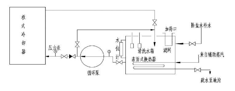 板換熱器化學(xué)清洗步驟